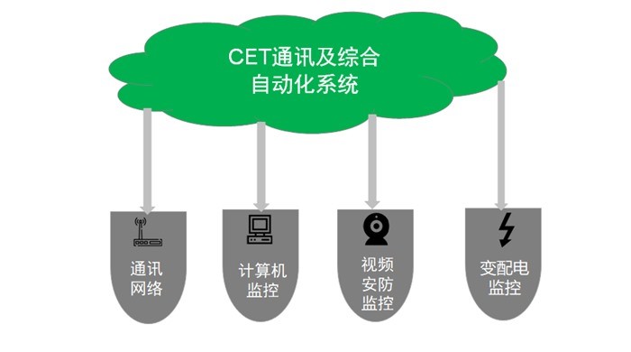 CET運(yùn)用「綜合自動化管理」技術(shù)，實(shí)現(xiàn)長城塬泵站可視、可管、可控！