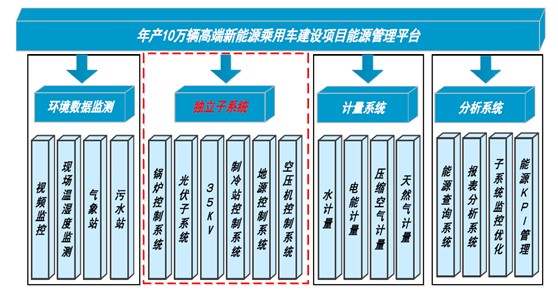 CET+能源集中管理，助推江淮蔚來實現(xiàn)“綠色”夢想